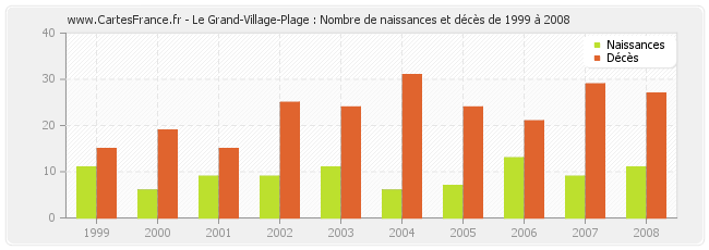 Le Grand-Village-Plage : Nombre de naissances et décès de 1999 à 2008
